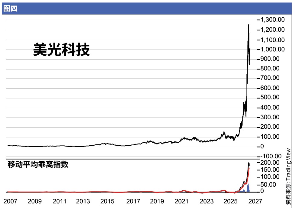 图四 美光科技。资料来源：雅虎财经。